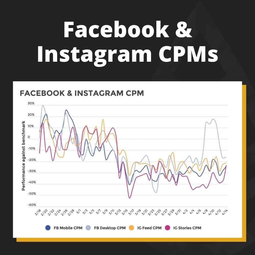 chart facebook and instagram cpms