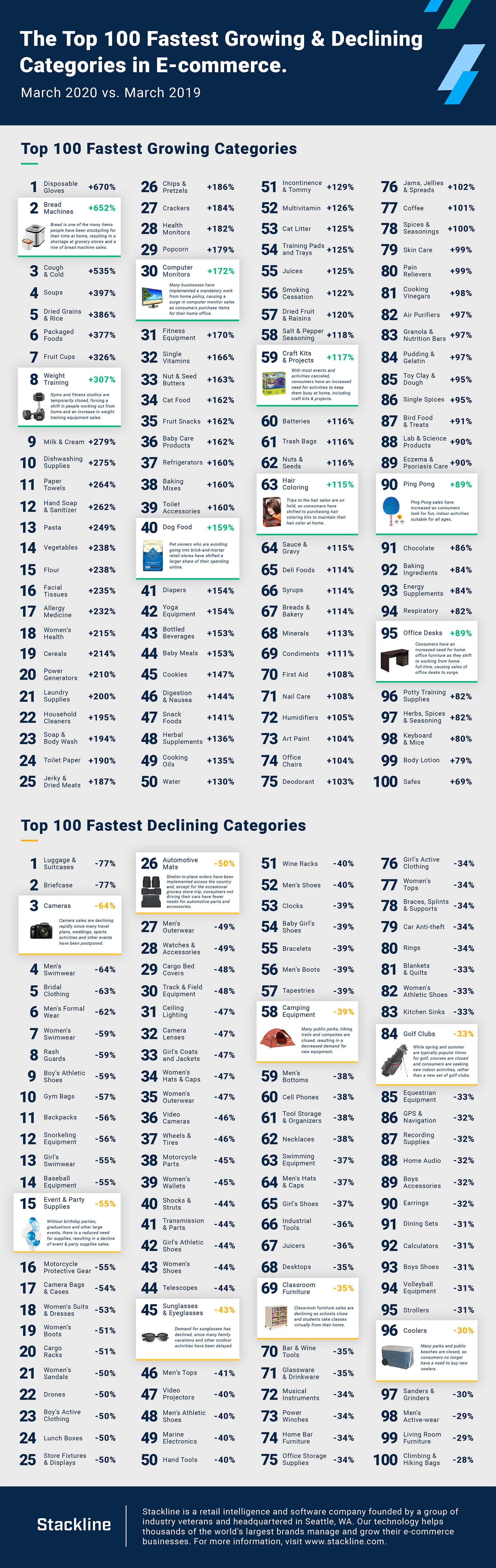 The top 100 fastest growing and declining categories en e-commerce