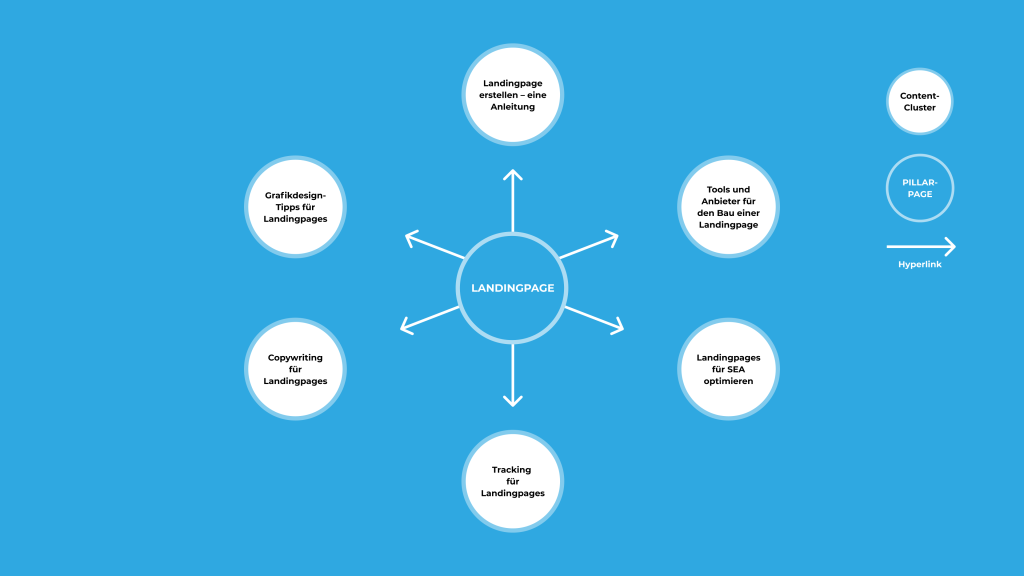 blaue Infografik mit der Pillar-Page in der Mitte und Cluster-Content drumherum